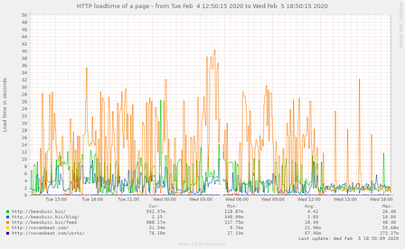 http_loadtime-pinpoint=1580849415,1580957415.png