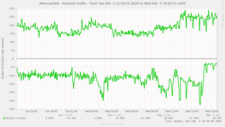 memcached_bytes-pinpoint=1580849415,1580957415.png