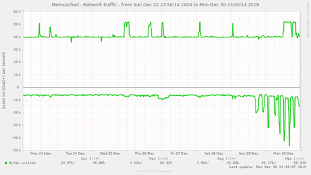 memcached_bytes-week-20191231.png