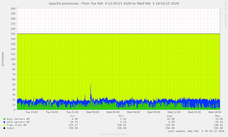 apache_processes-pinpoint=1580849415,1580957415.png