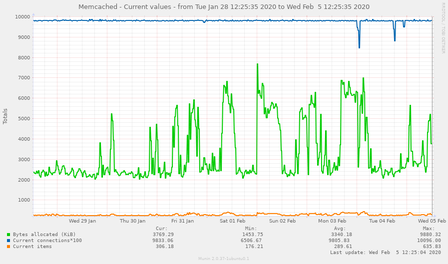 memcached_counters-week-20200205.png