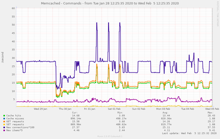 memcached_rates-week-20200205.png