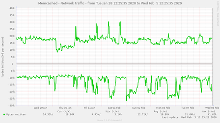 memcached_bytes-week-20200205.png