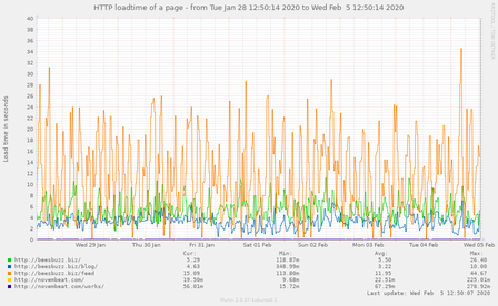 http_loadtime-week-20200205.png